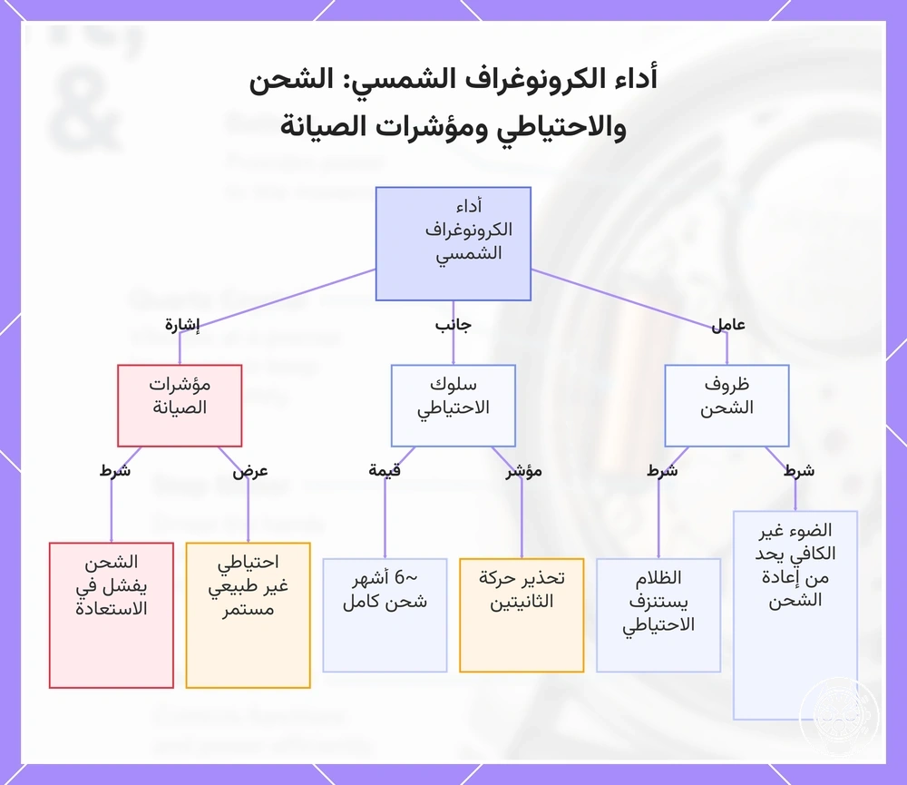 أداء الكرونوغراف الشمسي: الشحن والاحتياطي ومؤشرات الصيانة