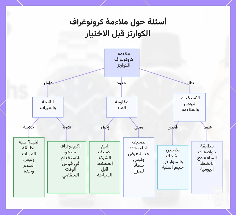 أسئلة حول ملاءمة كرونوغراف الكوارتز قبل الاختيار