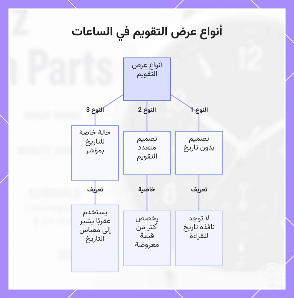 أنواع عرض التقويم في الساعات