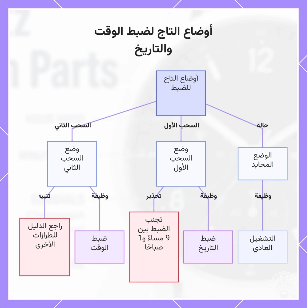 أوضاع التاج لضبط الوقت والتاريخ