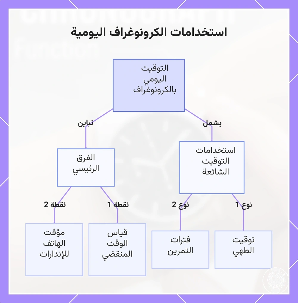 استخدامات الكرونوغراف اليومية