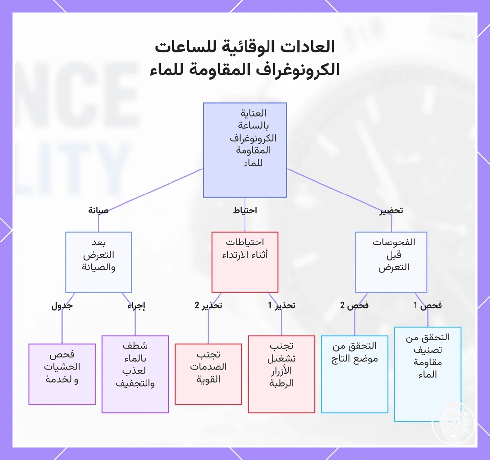 العادات الوقائية للساعات الكرونوغراف المقاومة للماء