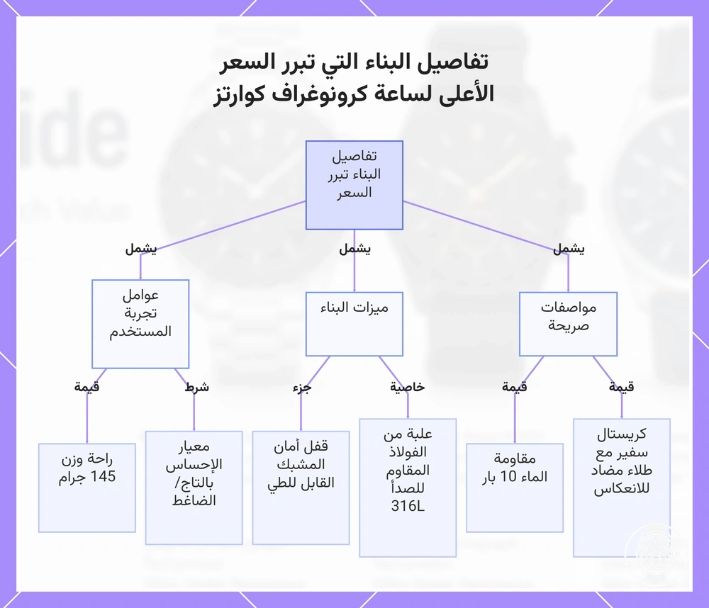 تفاصيل البناء التي تبرر السعر الأعلى لساعة كرونوغراف كوارتز