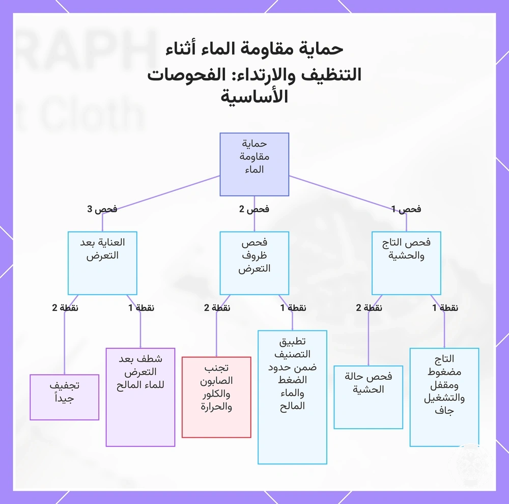 حماية مقاومة الماء أثناء التنظيف والارتداء: الفحوصات الأساسية