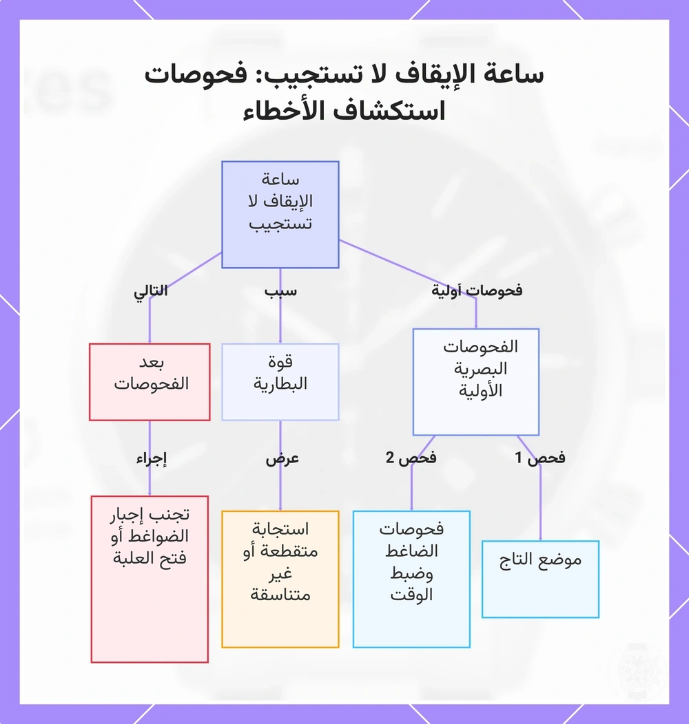 ساعة الإيقاف لا تستجيب: فحوصات استكشاف الأخطاء