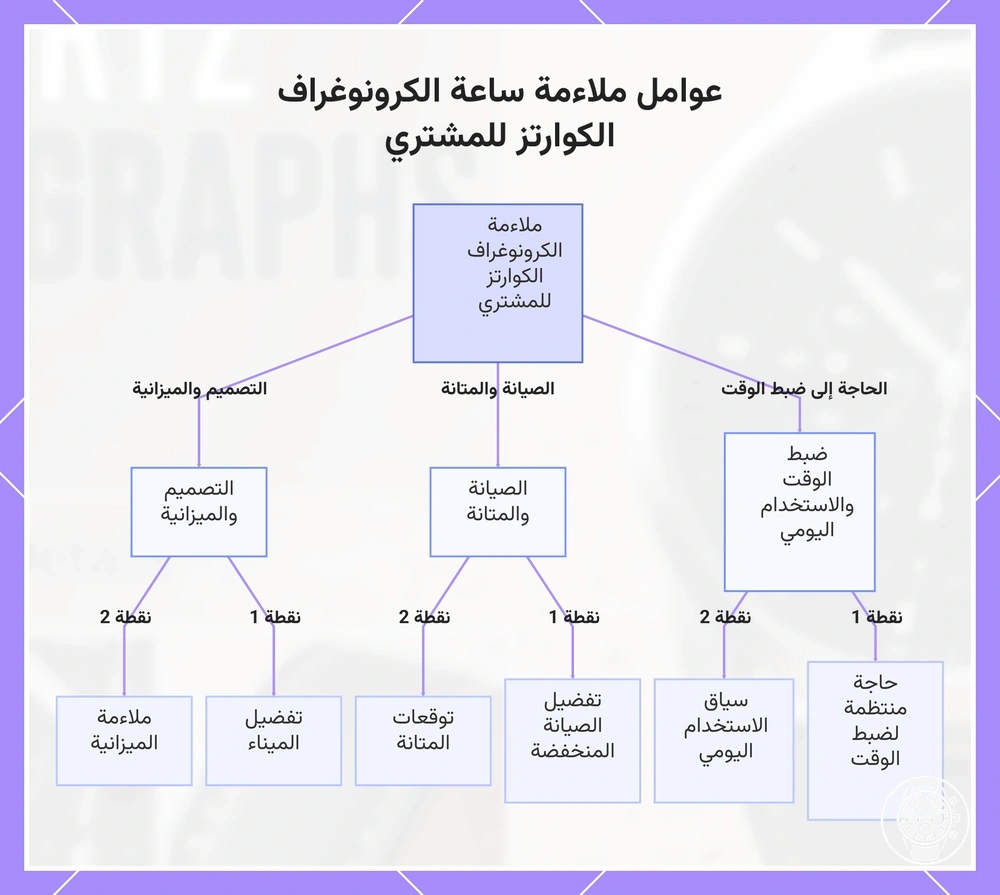 عوامل ملاءمة ساعة الكرونوغراف الكوارتز للمشتري