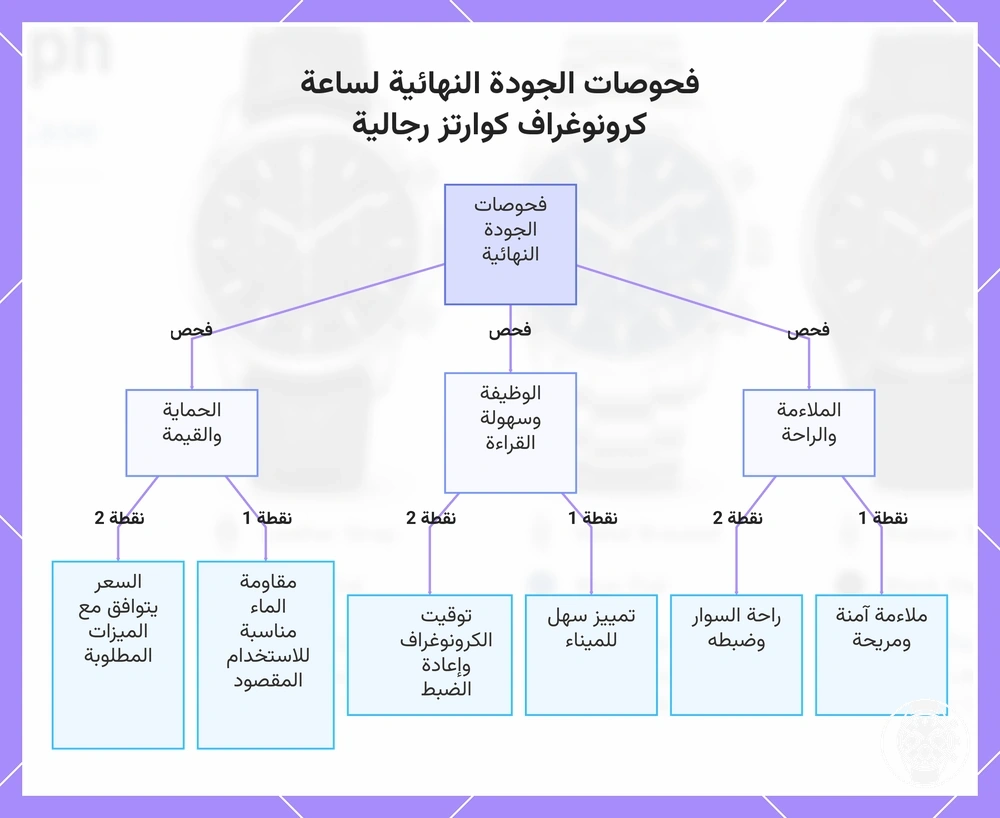 فحوصات الجودة النهائية لساعة كرونوغراف كوارتز رجالية
