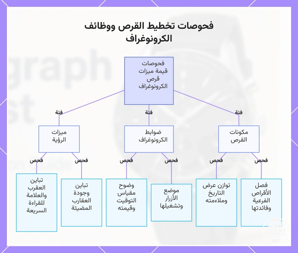 فحوصات تخطيط القرص ووظائف الكرونوغراف