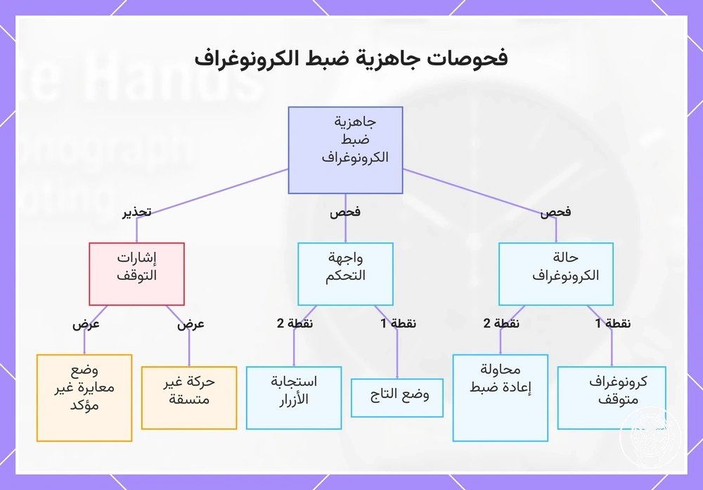 فحوصات جاهزية ضبط الكرونوغراف