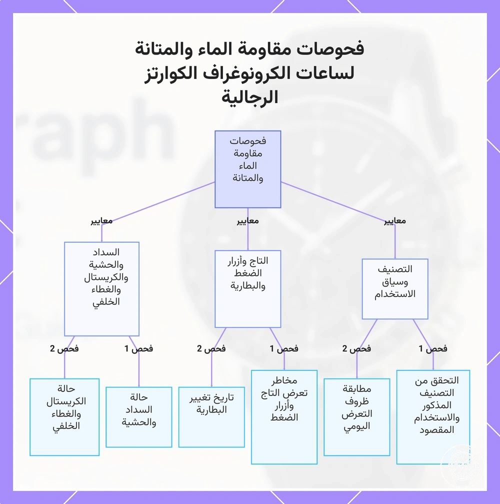 فحوصات مقاومة الماء والمتانة لساعات الكرونوغراف الكوارتز الرجالية