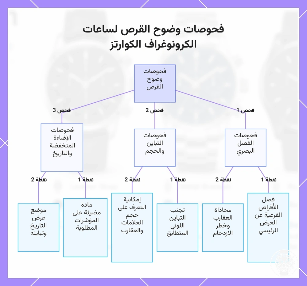 فحوصات وضوح القرص لساعات الكرونوغراف الكوارتز