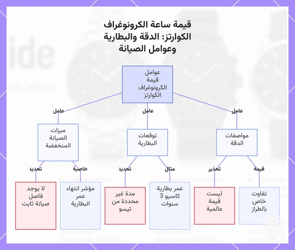 قيمة ساعة الكرونوغراف الكوارتز: الدقة والبطارية وعوامل الصيانة