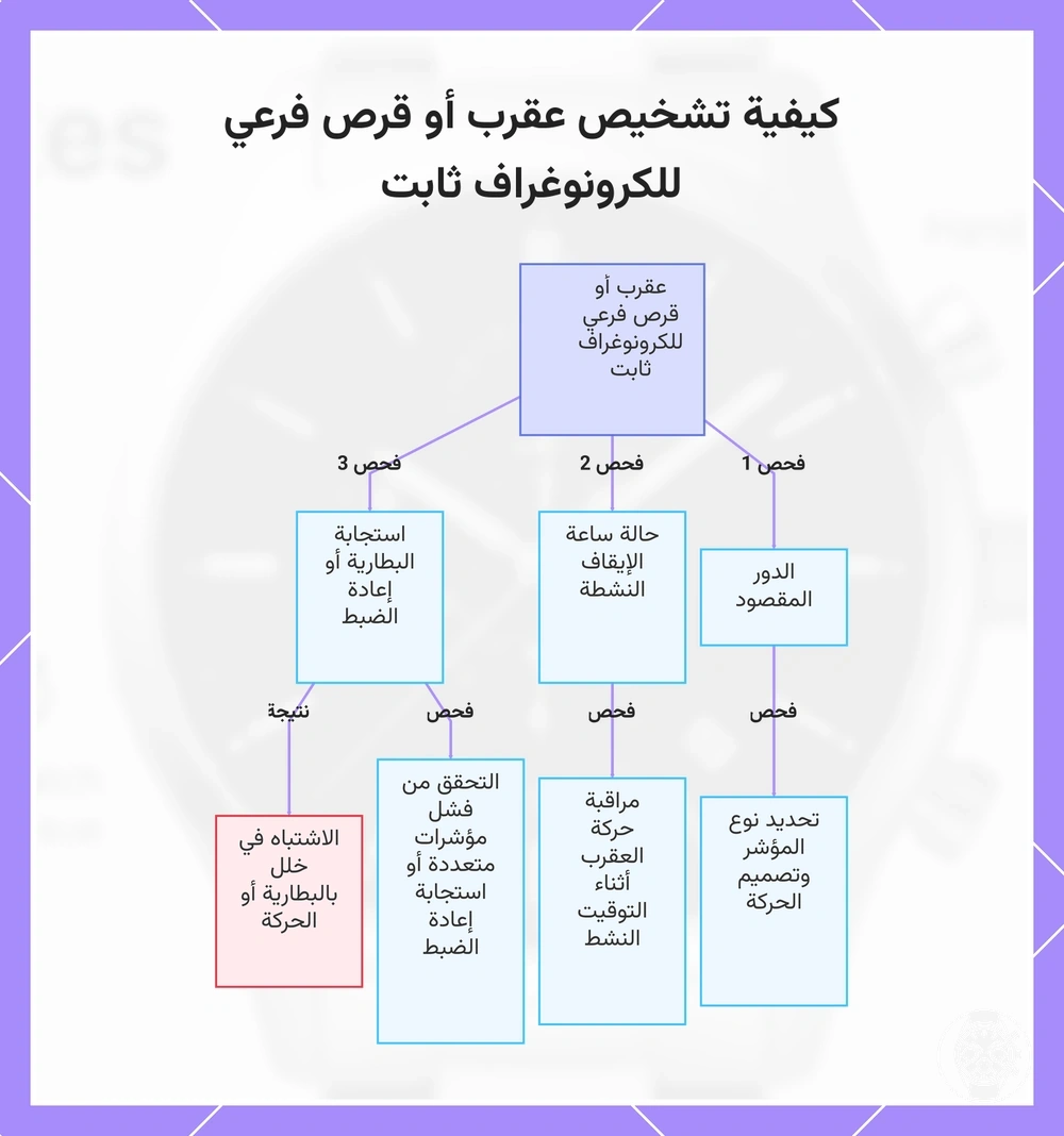 كيفية تشخيص عقرب أو قرص فرعي للكرونوغراف ثابت