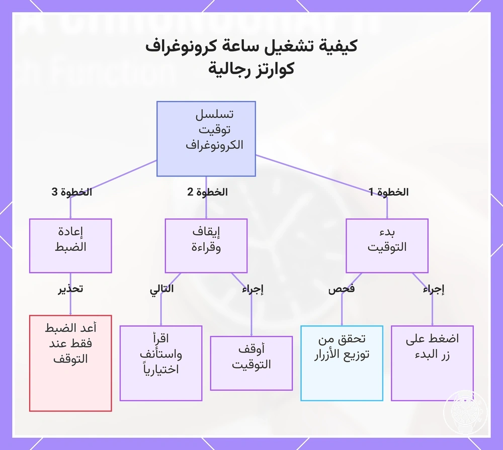 كيفية تشغيل ساعة كرونوغراف كوارتز رجالية