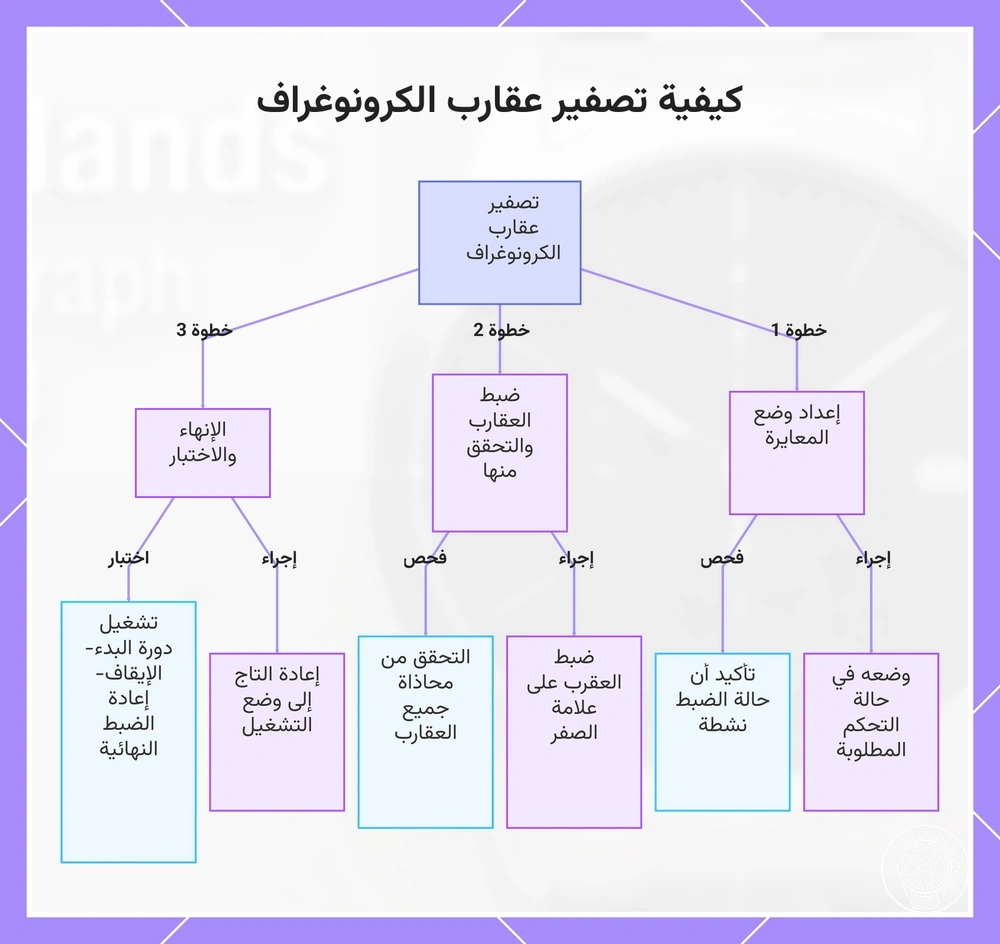 كيفية تصفير عقارب الكرونوغراف