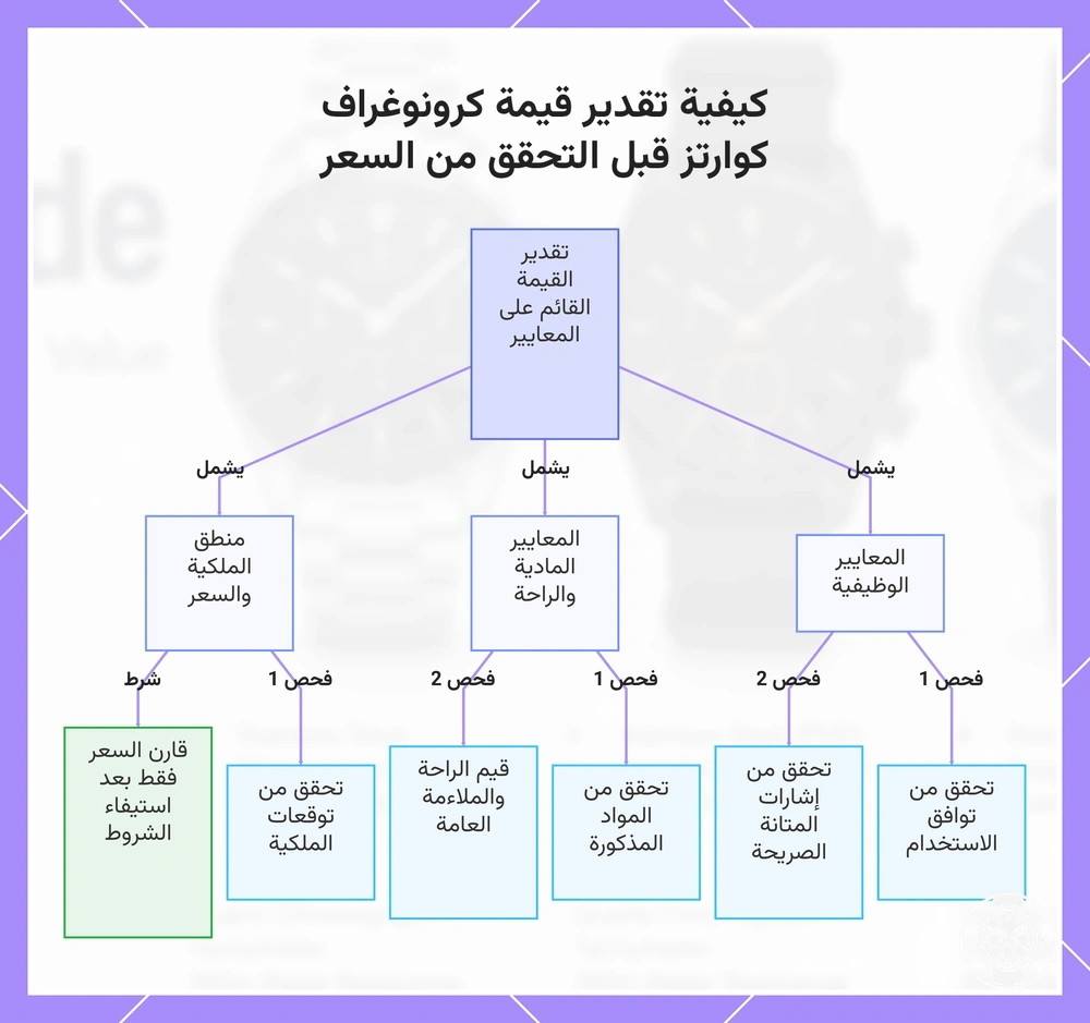 كيفية تقدير قيمة كرونوغراف كوارتز قبل التحقق من السعر