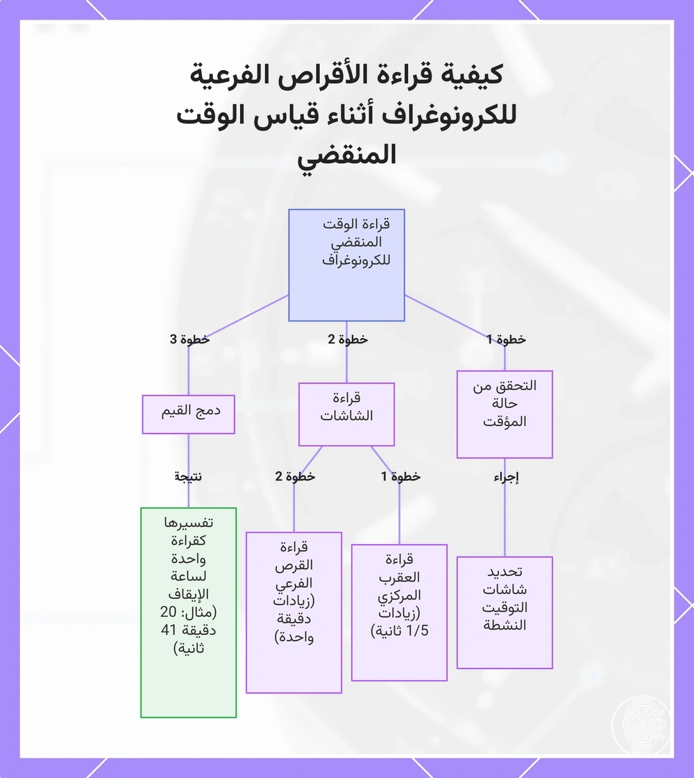 كيفية قراءة الأقراص الفرعية للكرونوغراف أثناء قياس الوقت المنقضي