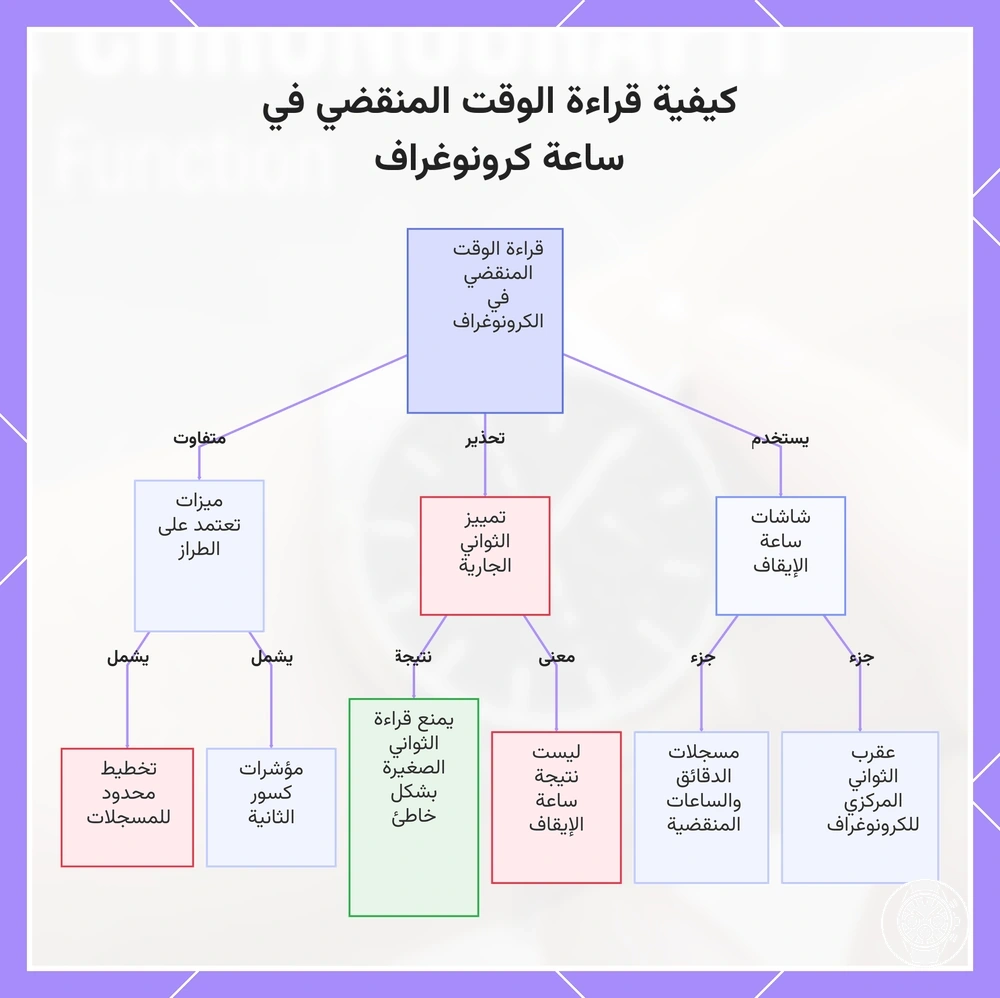 كيفية قراءة الوقت المنقضي في ساعة كرونوغراف