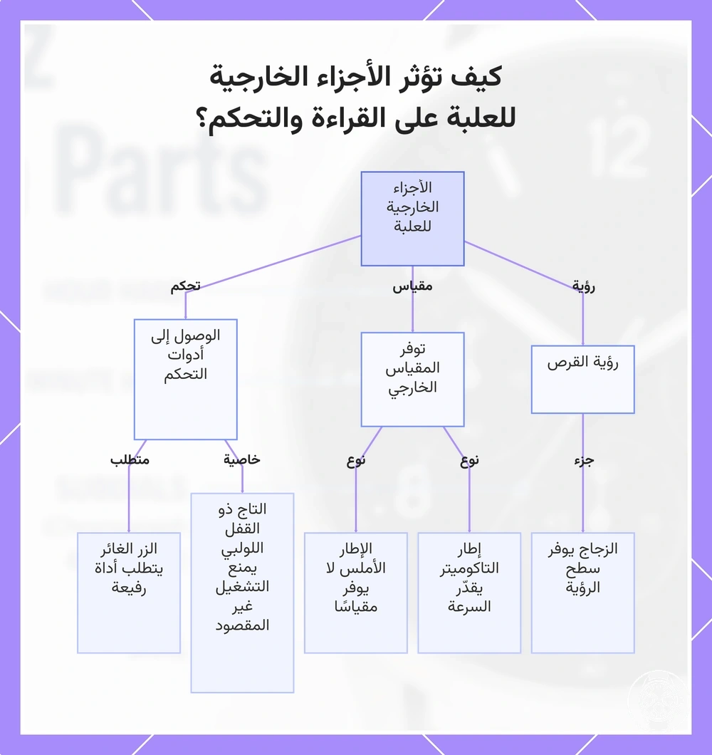 كيف تؤثر الأجزاء الخارجية للعلبة على القراءة والتحكم؟