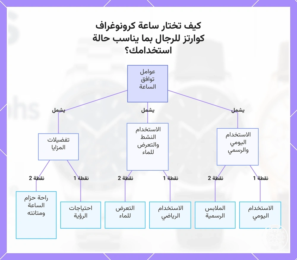 كيف تختار ساعة كرونوغراف كوارتز للرجال بما يناسب حالة استخدامك؟