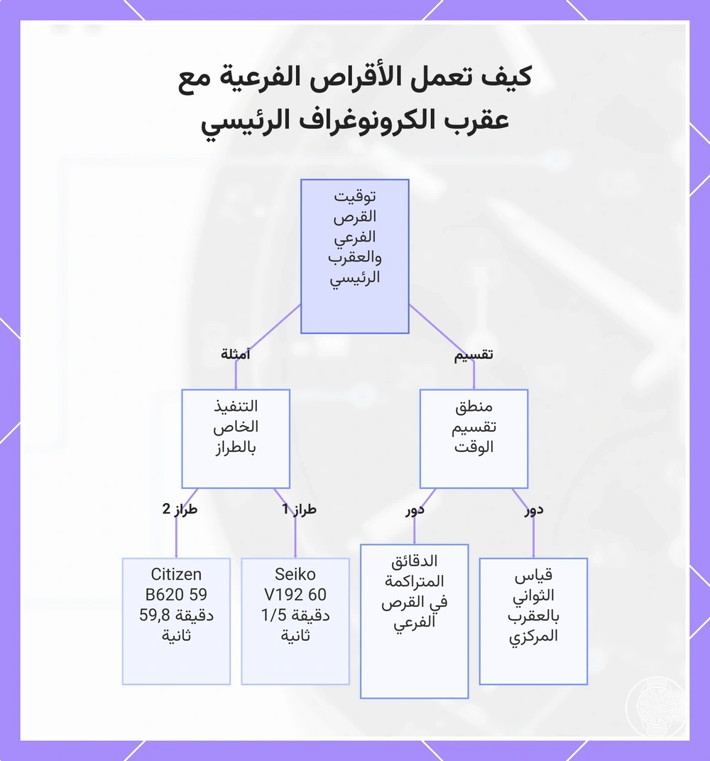 كيف تعمل الأقراص الفرعية مع عقرب الكرونوغراف الرئيسي