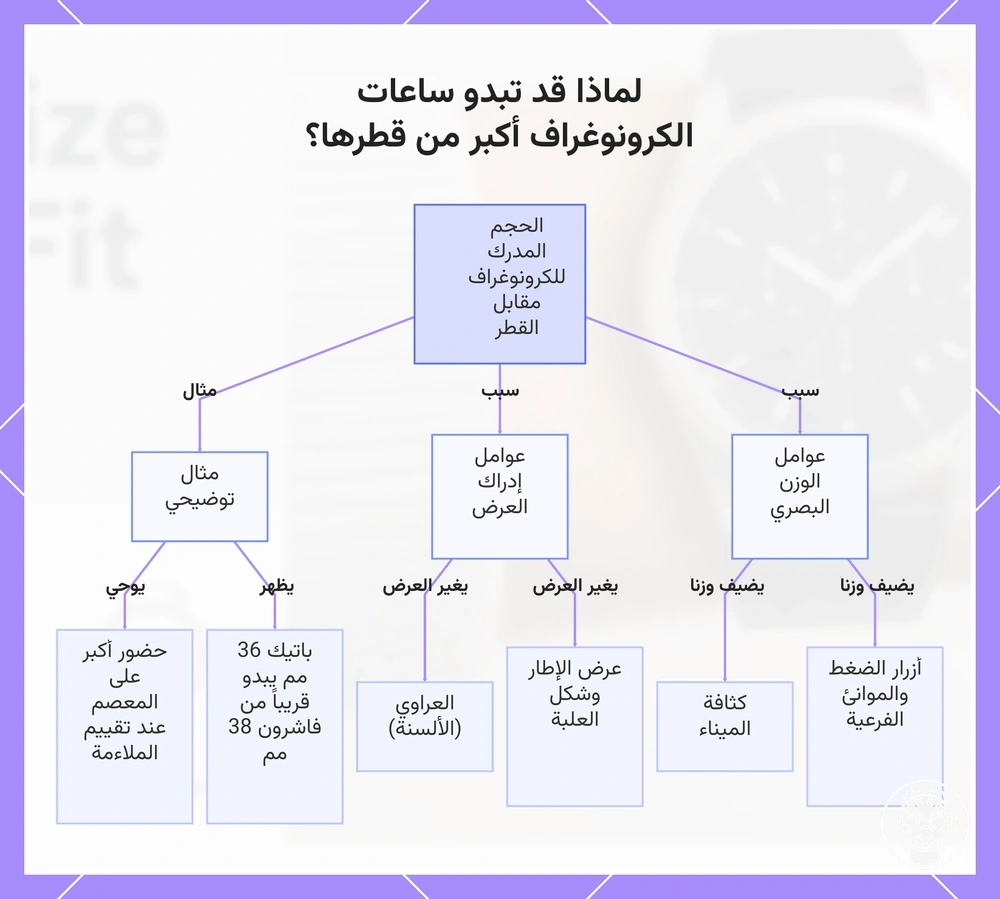 لماذا قد تبدو ساعات الكرونوغراف أكبر من قطرها؟