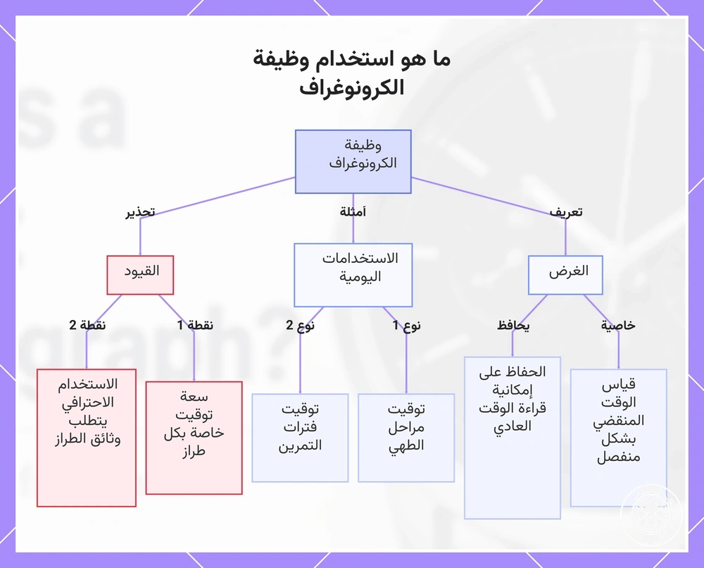 ما هو استخدام وظيفة الكرونوغراف