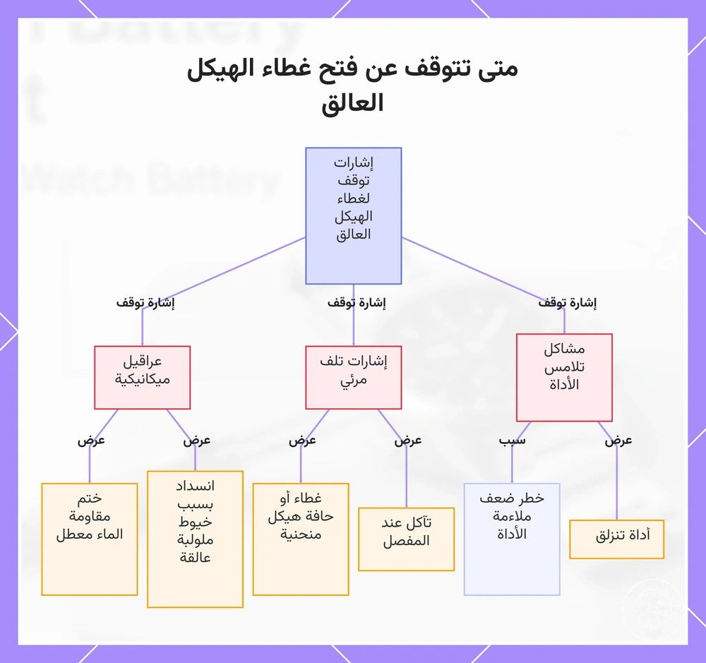 متى تتوقف عن فتح غطاء الهيكل العالق