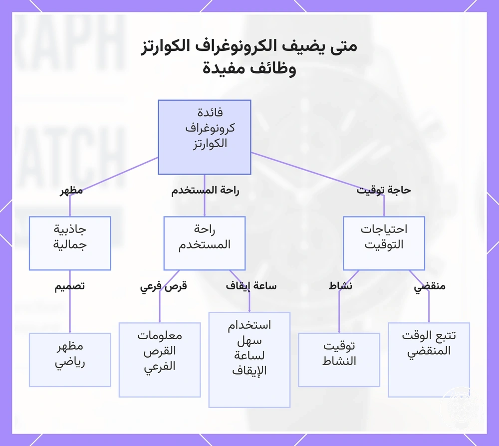 متى يضيف الكرونوغراف الكوارتز وظائف مفيدة
