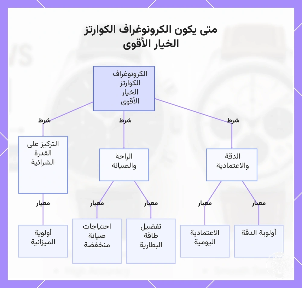 متى يكون الكرونوغراف الكوارتز الخيار الأقوى