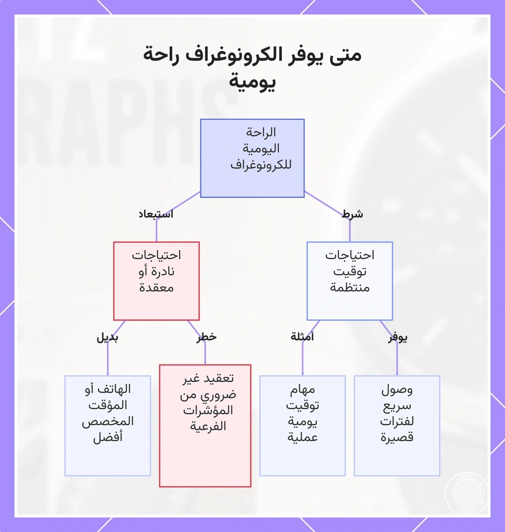 متى يوفر الكرونوغراف راحة يومية