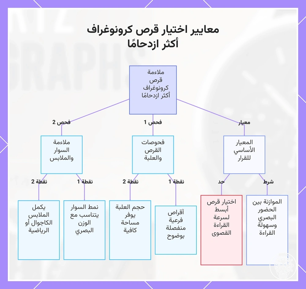 معايير اختيار قرص كرونوغراف أكثر ازدحامًا