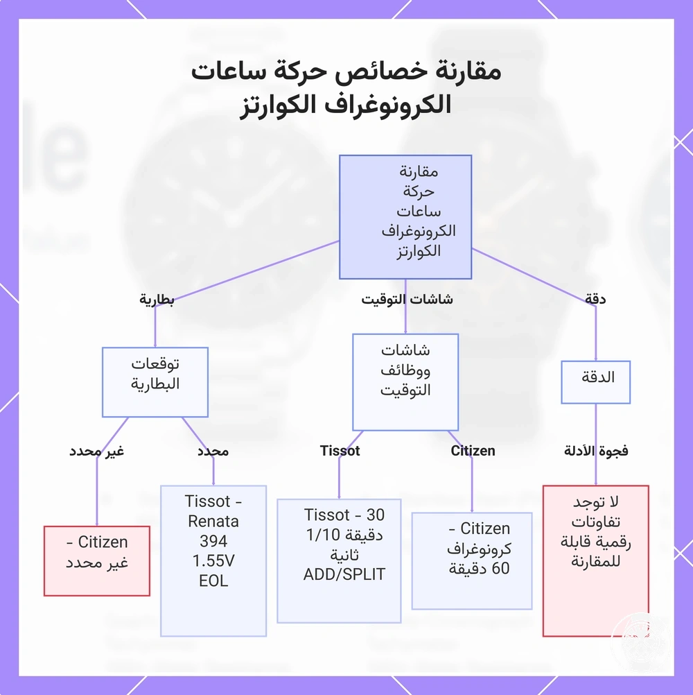 مقارنة خصائص حركة ساعات الكرونوغراف الكوارتز