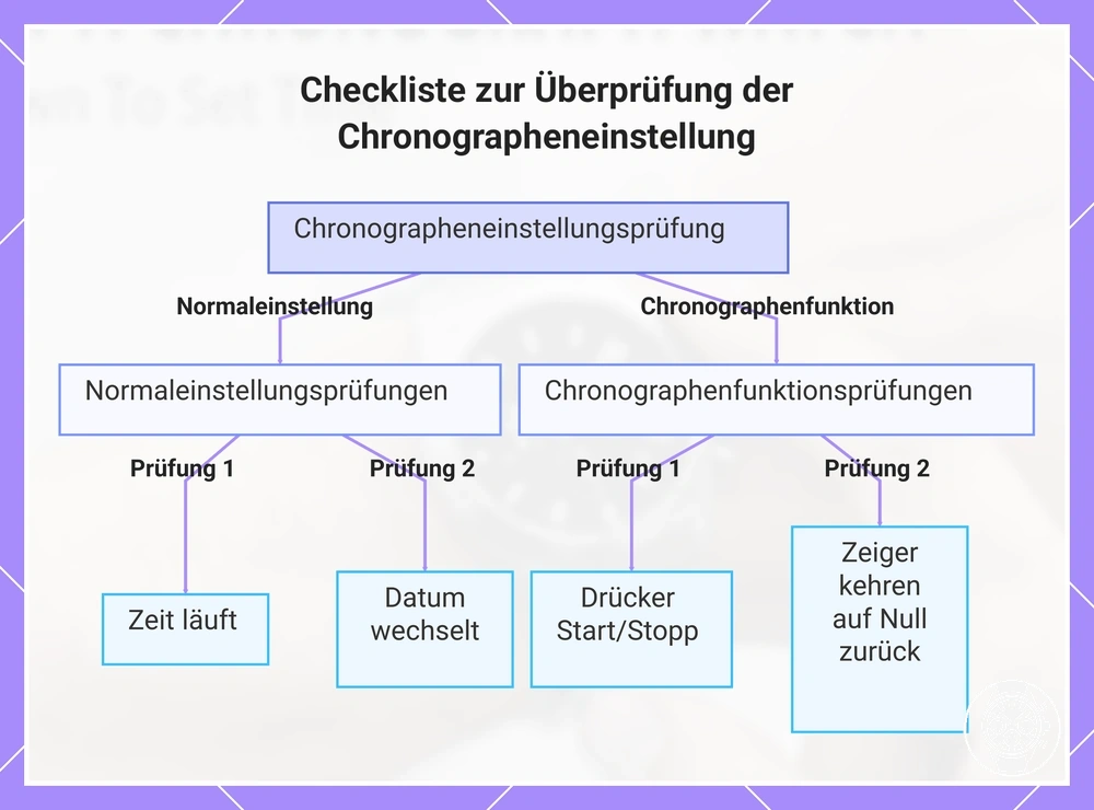 Checkliste zur Überprüfung der Chronographeneinstellung