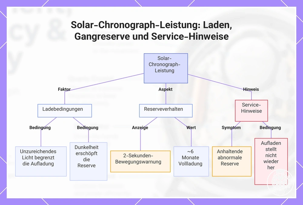 Solar-Chronograph-Leistung: Laden, Gangreserve und Service-Hinweise