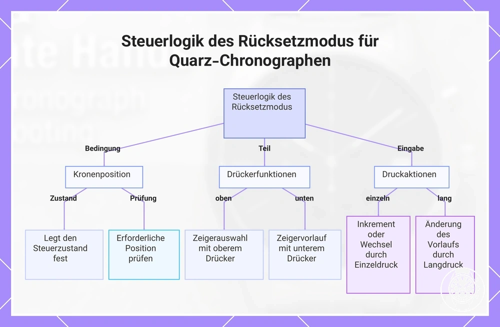 Steuerlogik des Rücksetzmodus für Quarz-Chronographen
