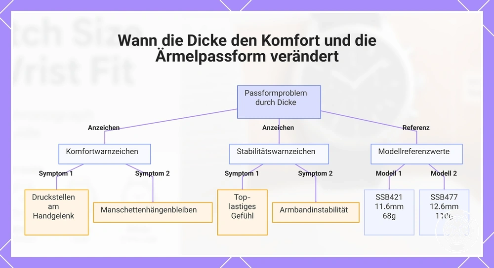 Wann die Dicke den Komfort und die Ärmelpassform verändert