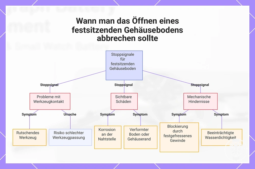 Wann man das Öffnen eines festsitzenden Gehäusebodens abbrechen sollte