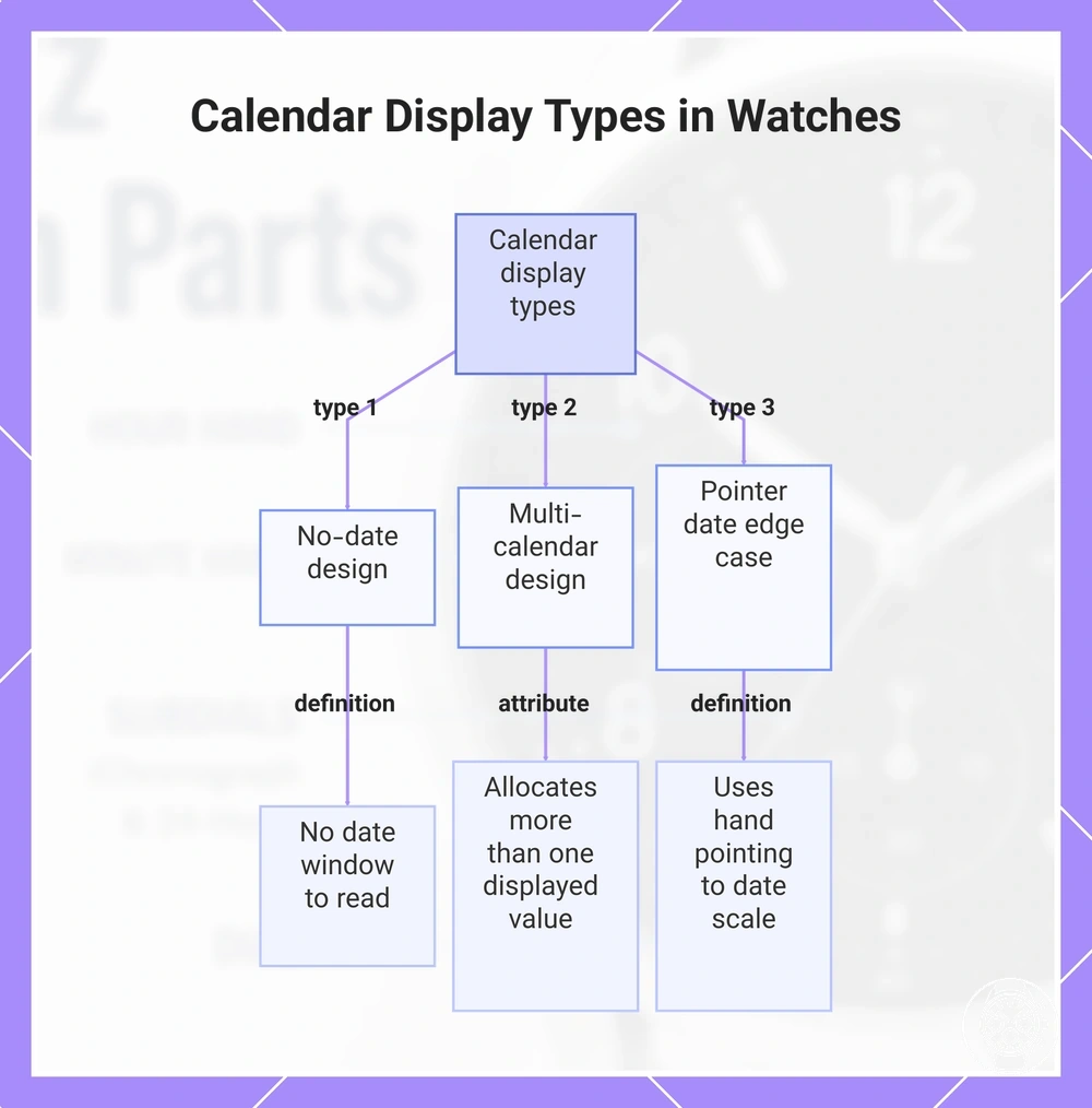 Calendar Display Types in Watches