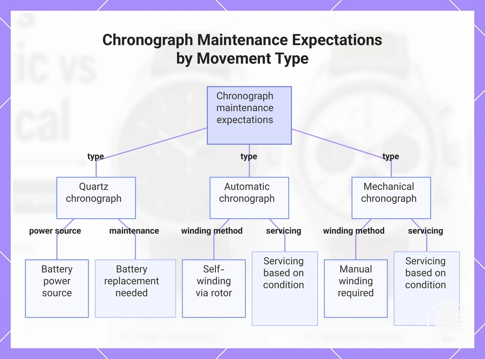 Chronograph Maintenance Expectations by Movement Type