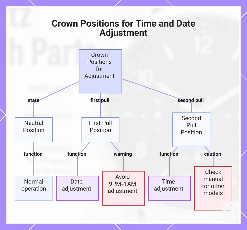 Crown Positions for Time and Date Adjustment