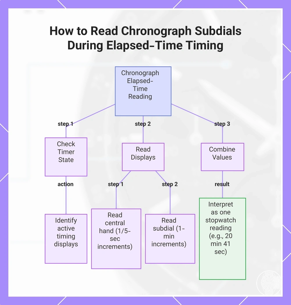 How to Read Chronograph Subdials During Elapsed-Time Timing