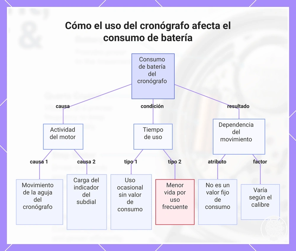 Cómo el uso del cronógrafo afecta el consumo de batería