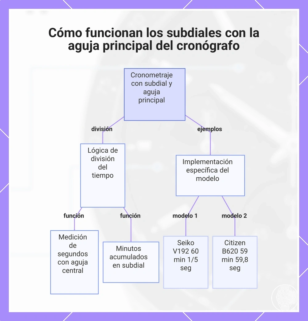 Cómo funcionan los subdiales con la aguja principal del cronógrafo