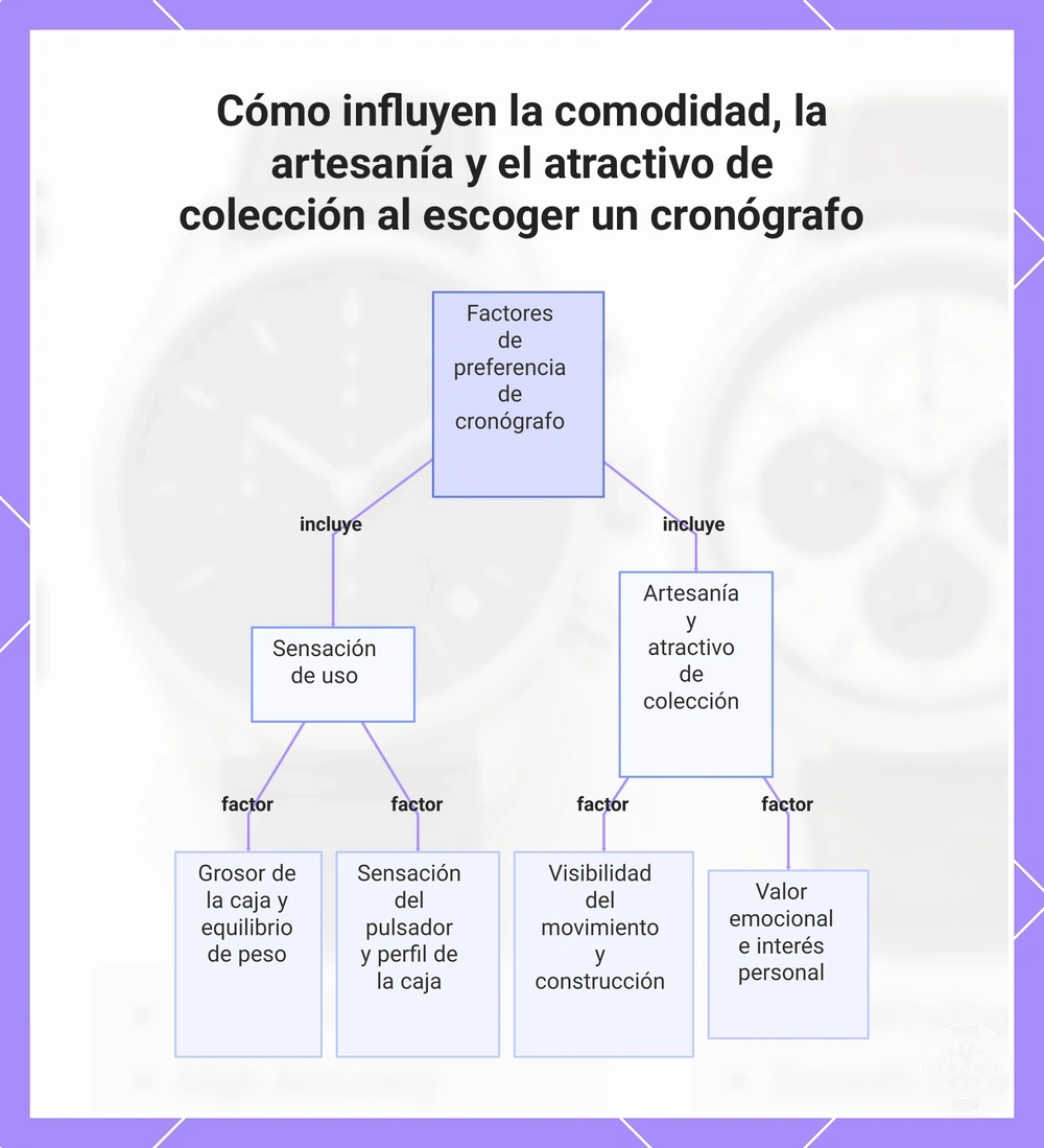 Cómo influyen la comodidad, la artesanía y el atractivo de colección al escoger un cronógrafo