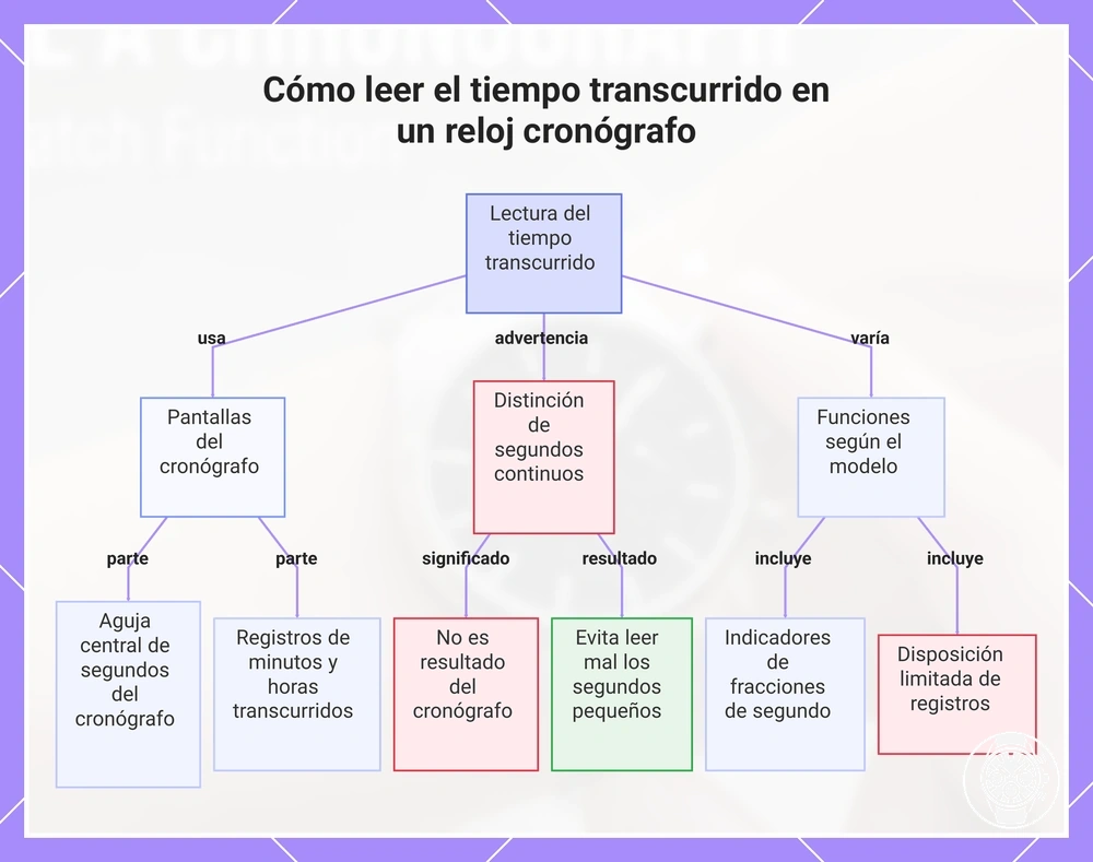 Cómo leer el tiempo transcurrido en un reloj cronógrafo