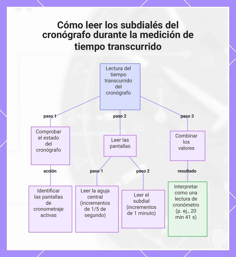 Cómo leer los subdialés del cronógrafo durante la medición de tiempo transcurrido