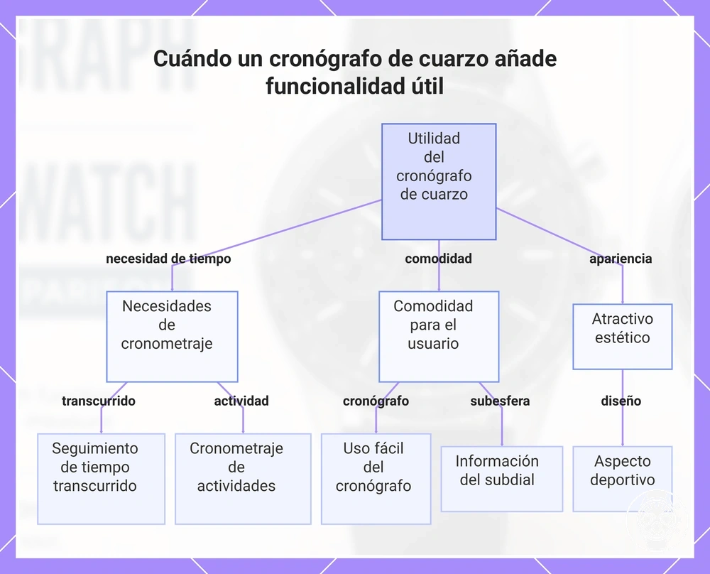 Cuándo un cronógrafo de cuarzo añade funcionalidad útil