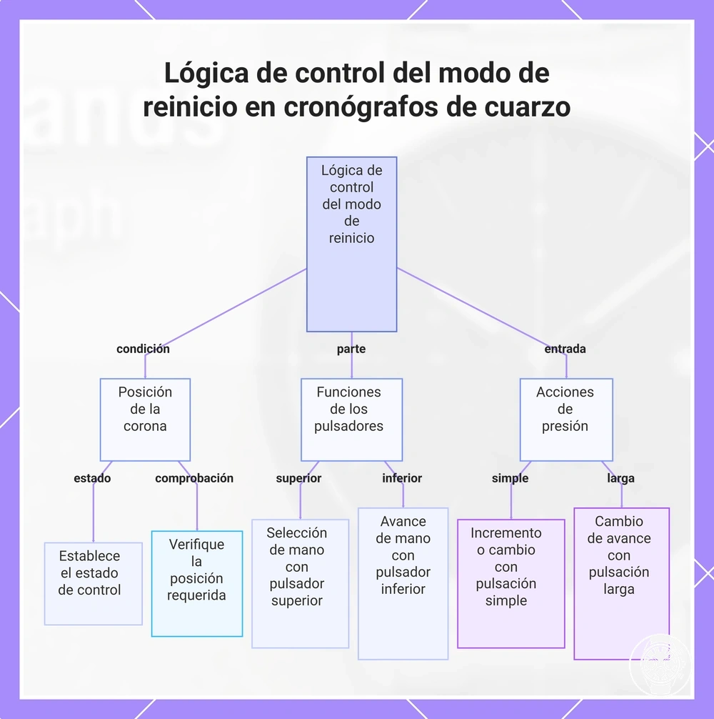 Lógica de control del modo de reinicio en cronógrafos de cuarzo