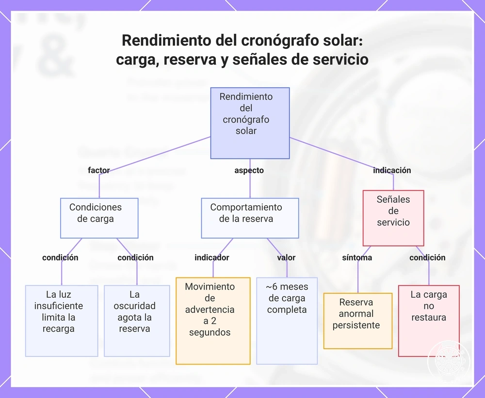 Rendimiento del cronógrafo solar: carga, reserva y señales de servicio